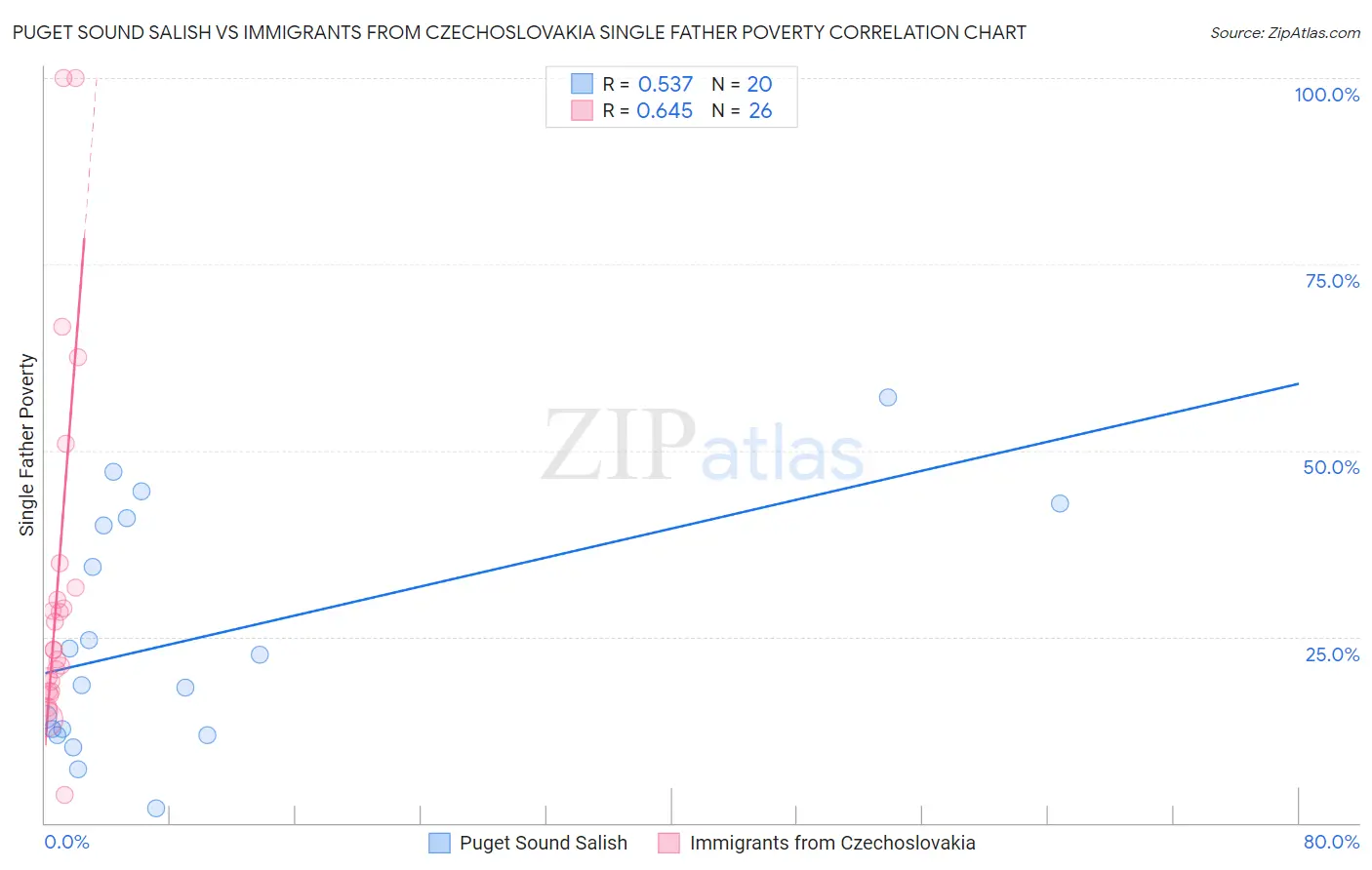 Puget Sound Salish vs Immigrants from Czechoslovakia Single Father Poverty