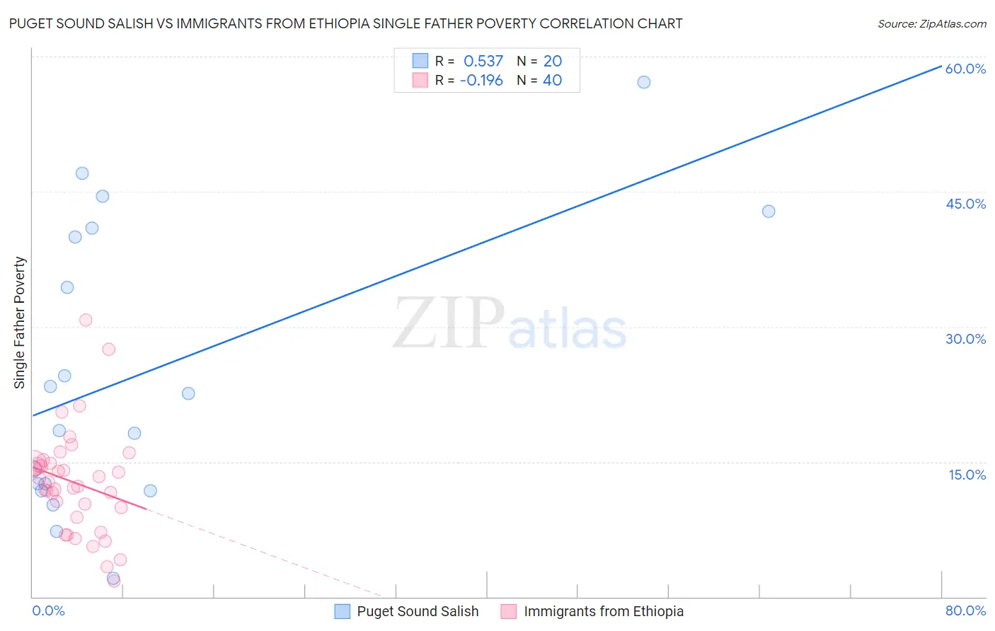 Puget Sound Salish vs Immigrants from Ethiopia Single Father Poverty