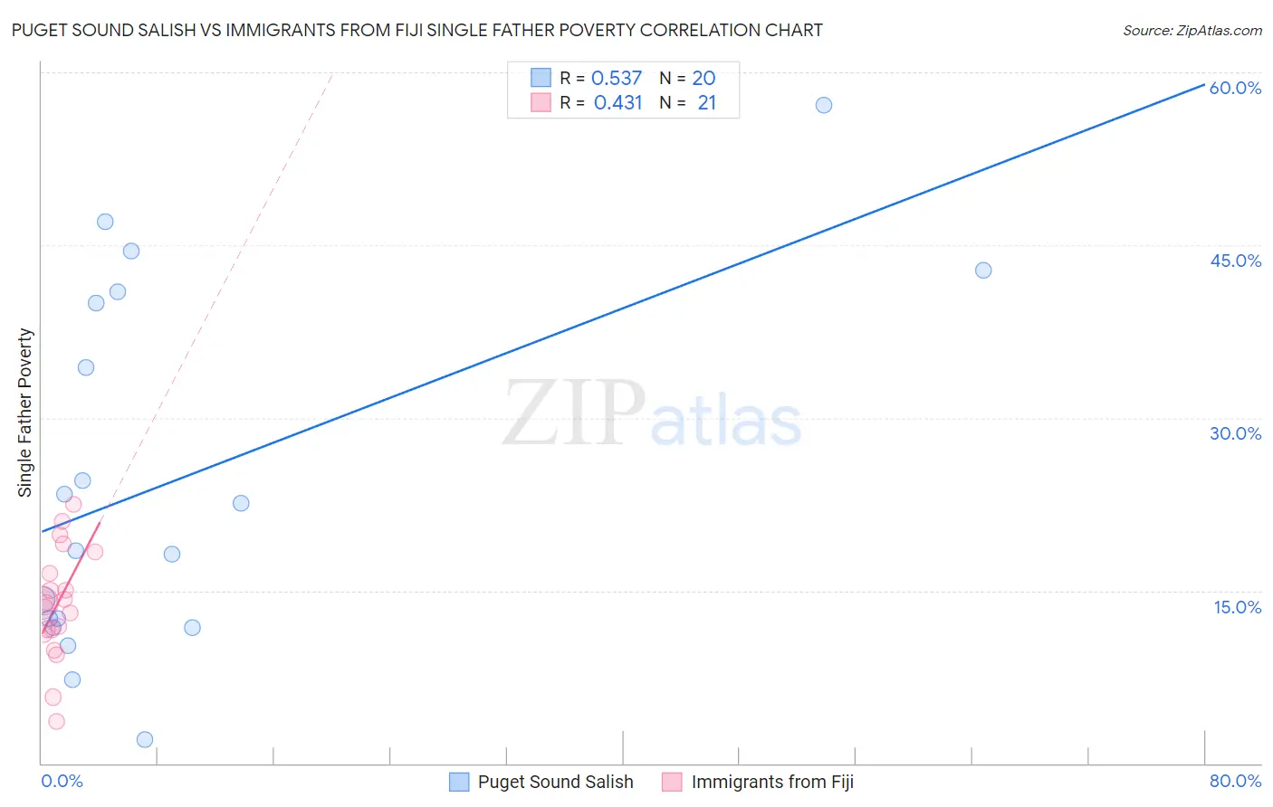 Puget Sound Salish vs Immigrants from Fiji Single Father Poverty