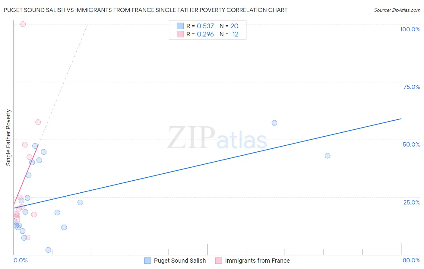 Puget Sound Salish vs Immigrants from France Single Father Poverty