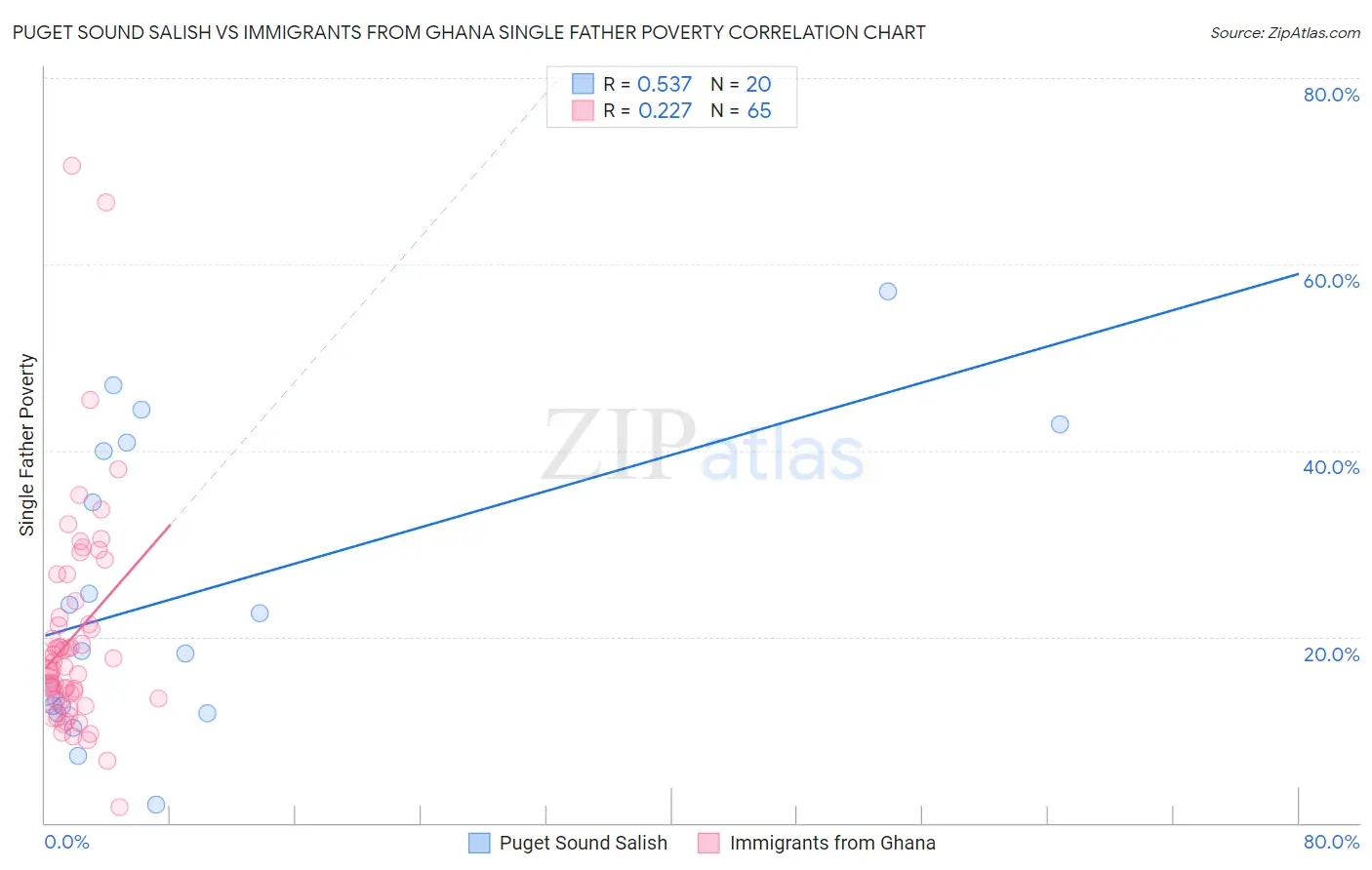 Puget Sound Salish vs Immigrants from Ghana Single Father Poverty