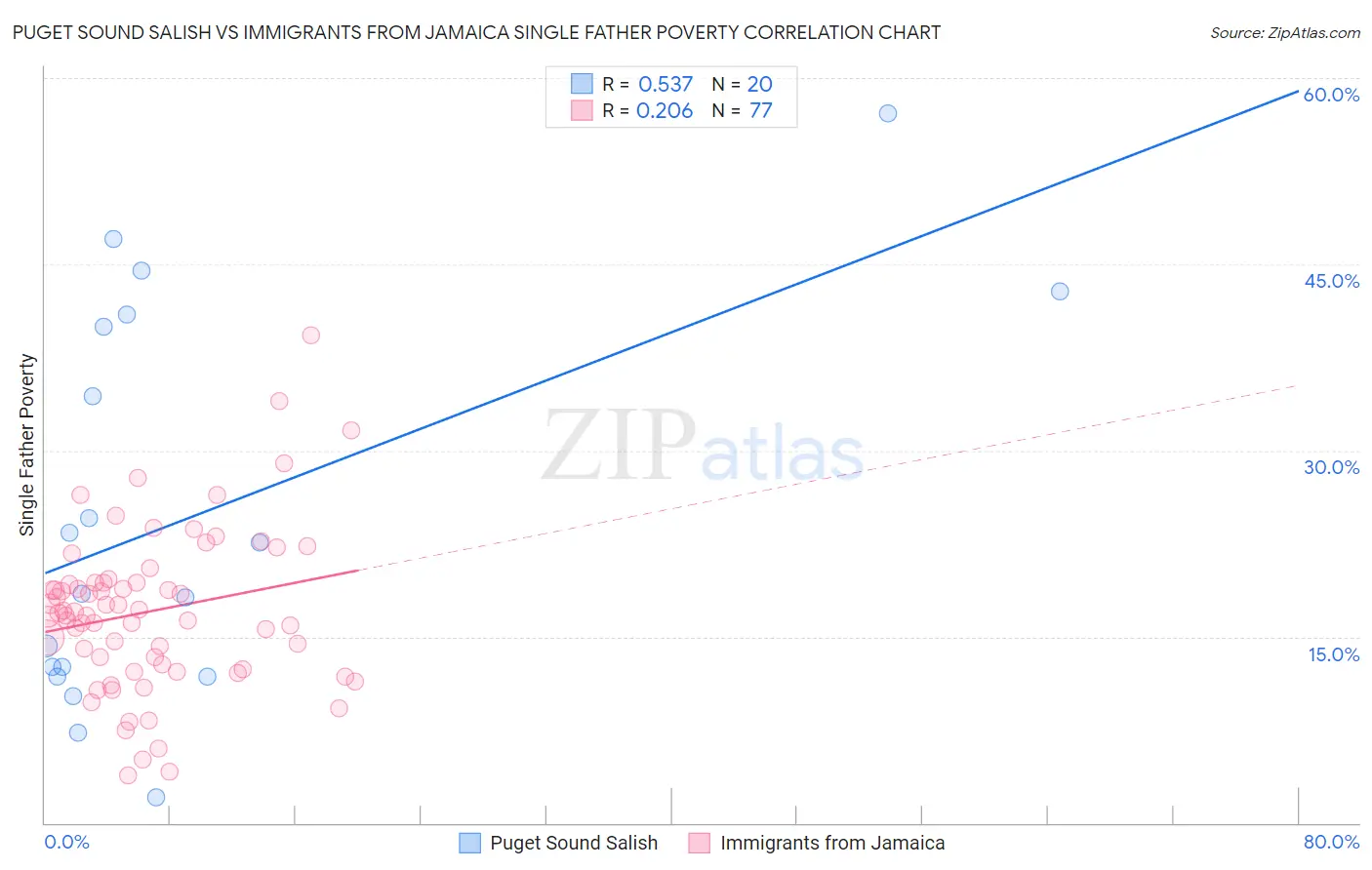 Puget Sound Salish vs Immigrants from Jamaica Single Father Poverty