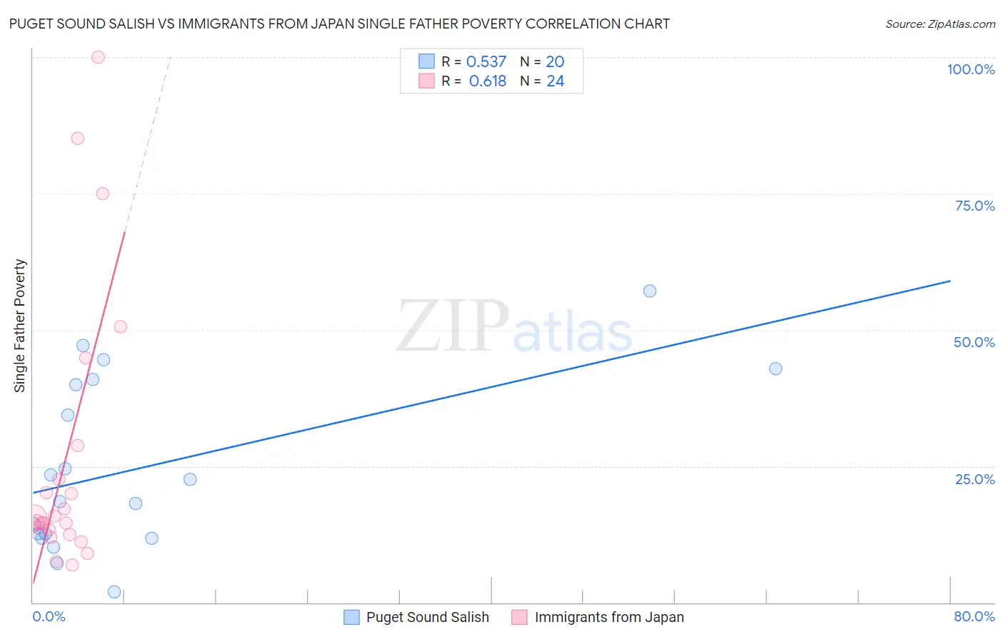 Puget Sound Salish vs Immigrants from Japan Single Father Poverty