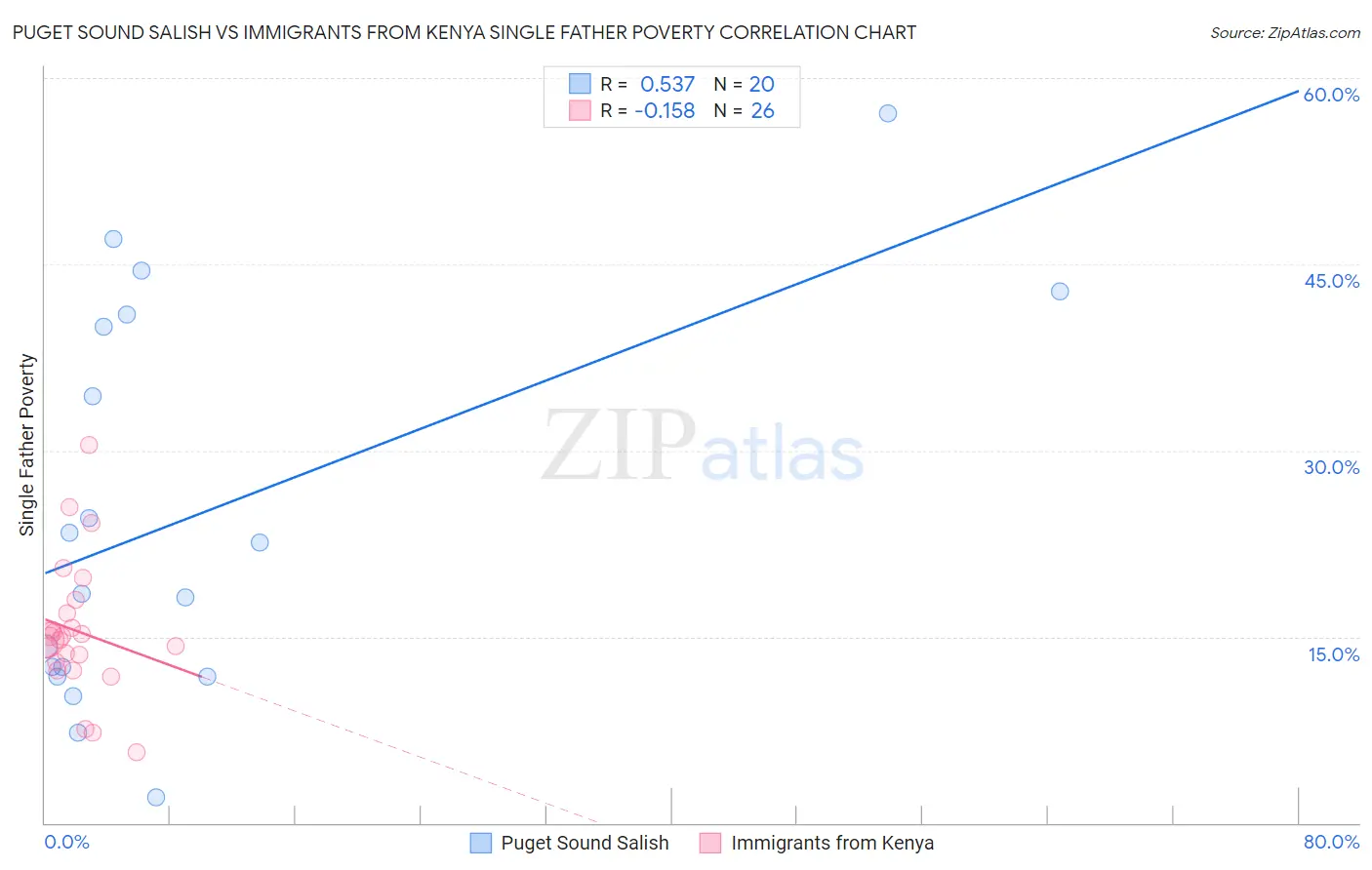 Puget Sound Salish vs Immigrants from Kenya Single Father Poverty