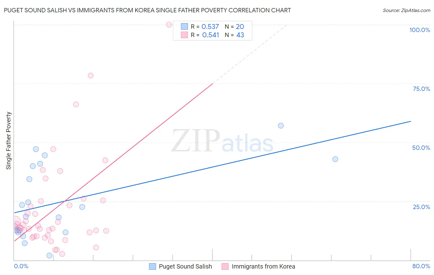 Puget Sound Salish vs Immigrants from Korea Single Father Poverty