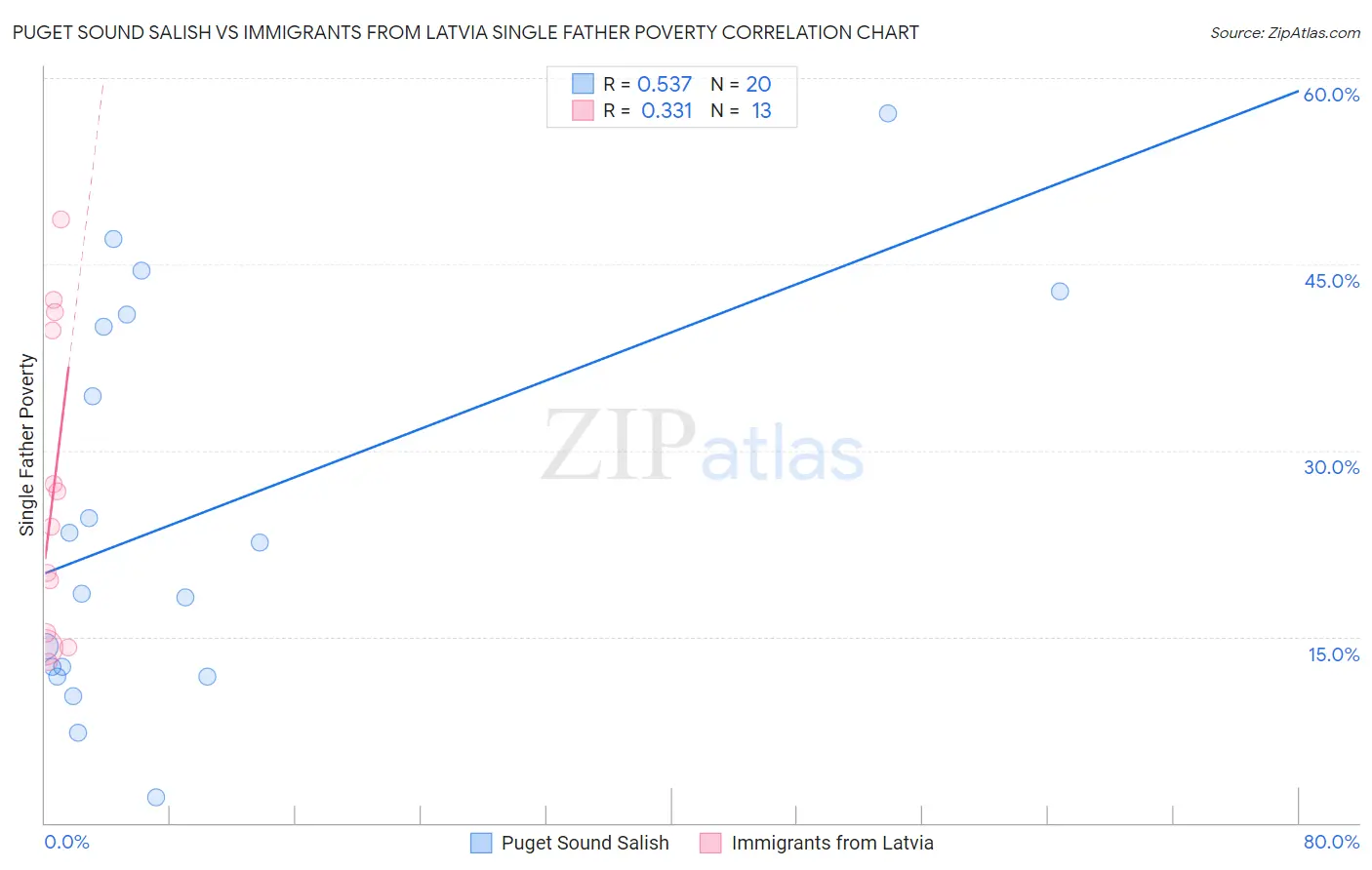 Puget Sound Salish vs Immigrants from Latvia Single Father Poverty