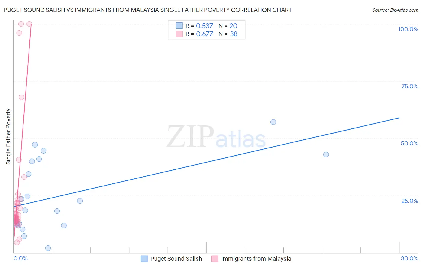 Puget Sound Salish vs Immigrants from Malaysia Single Father Poverty