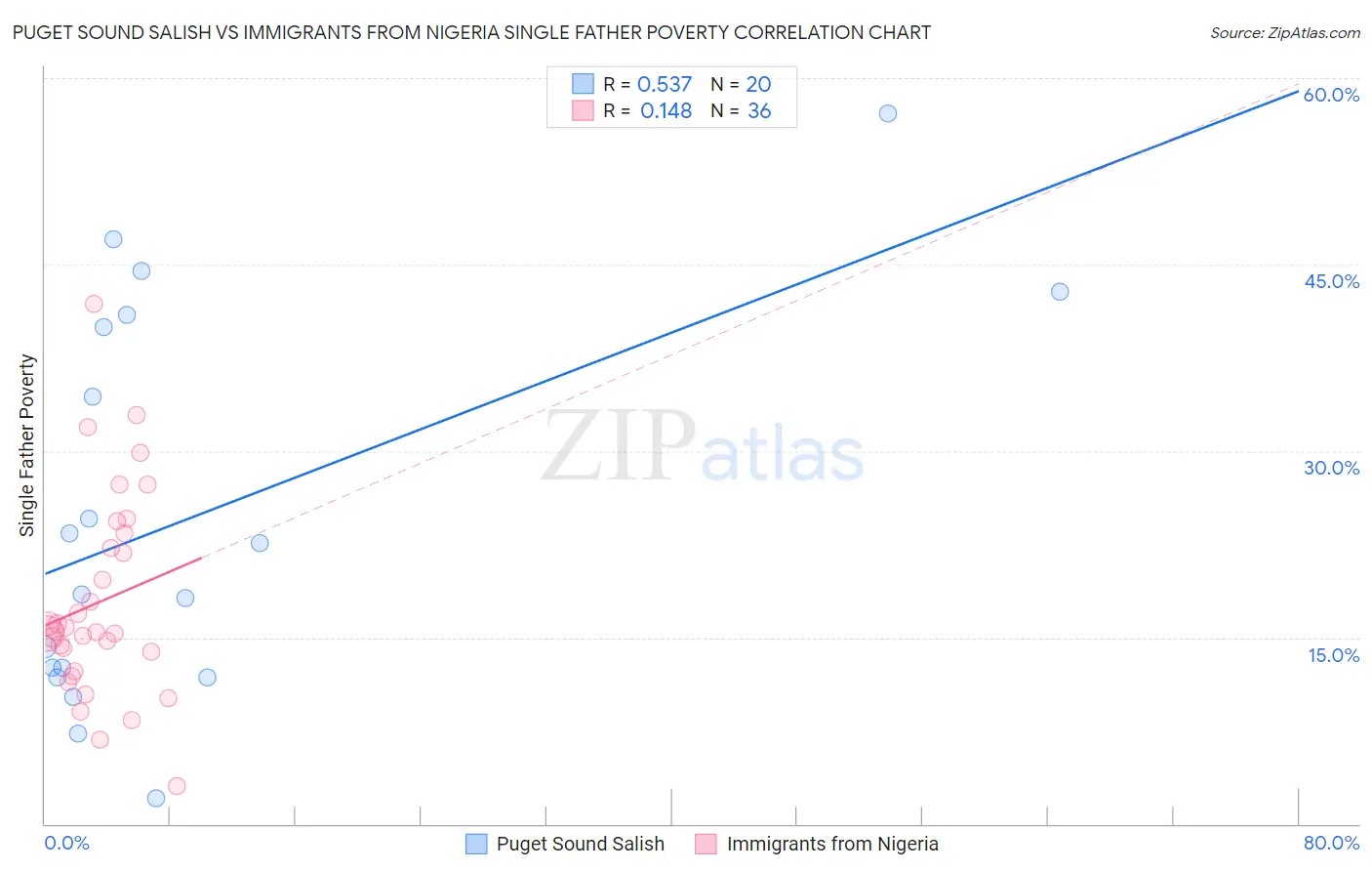 Puget Sound Salish vs Immigrants from Nigeria Single Father Poverty