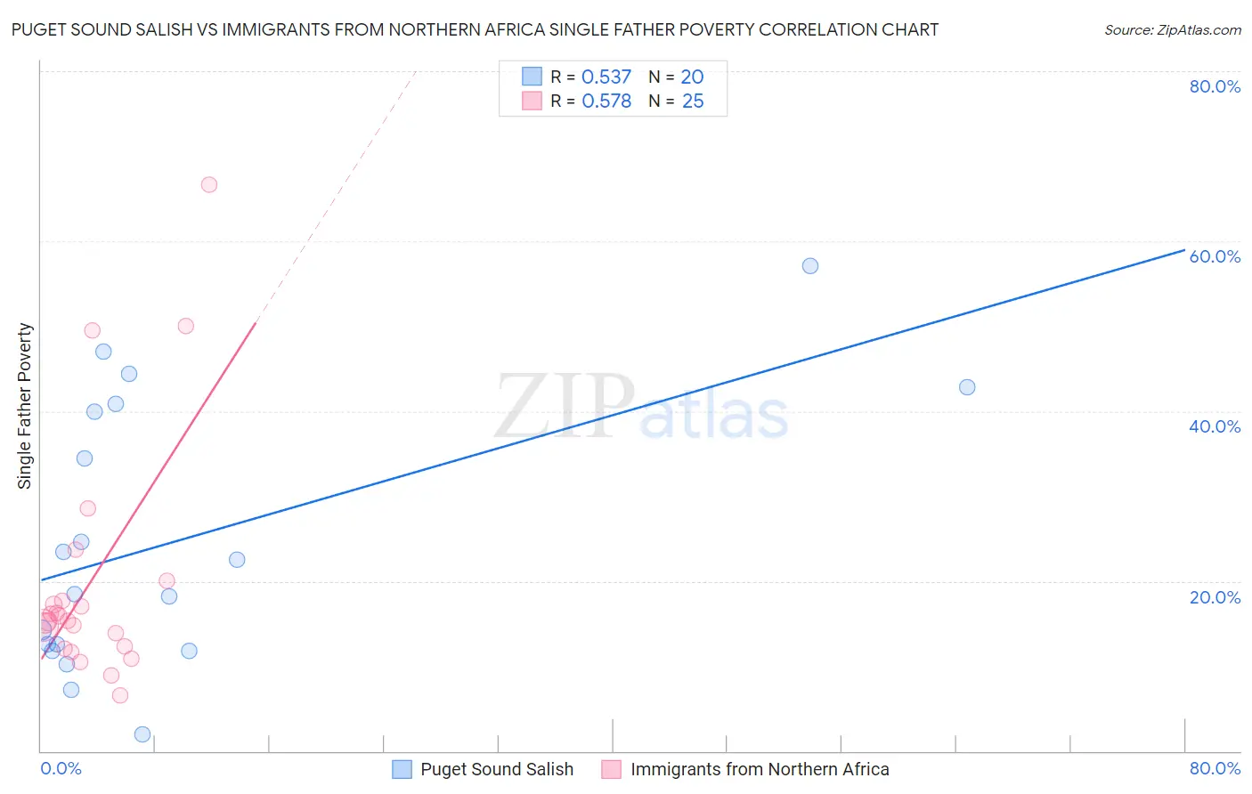 Puget Sound Salish vs Immigrants from Northern Africa Single Father Poverty