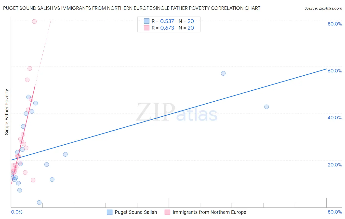 Puget Sound Salish vs Immigrants from Northern Europe Single Father Poverty