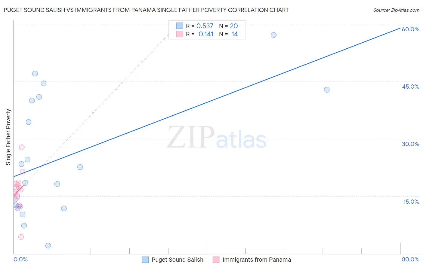 Puget Sound Salish vs Immigrants from Panama Single Father Poverty