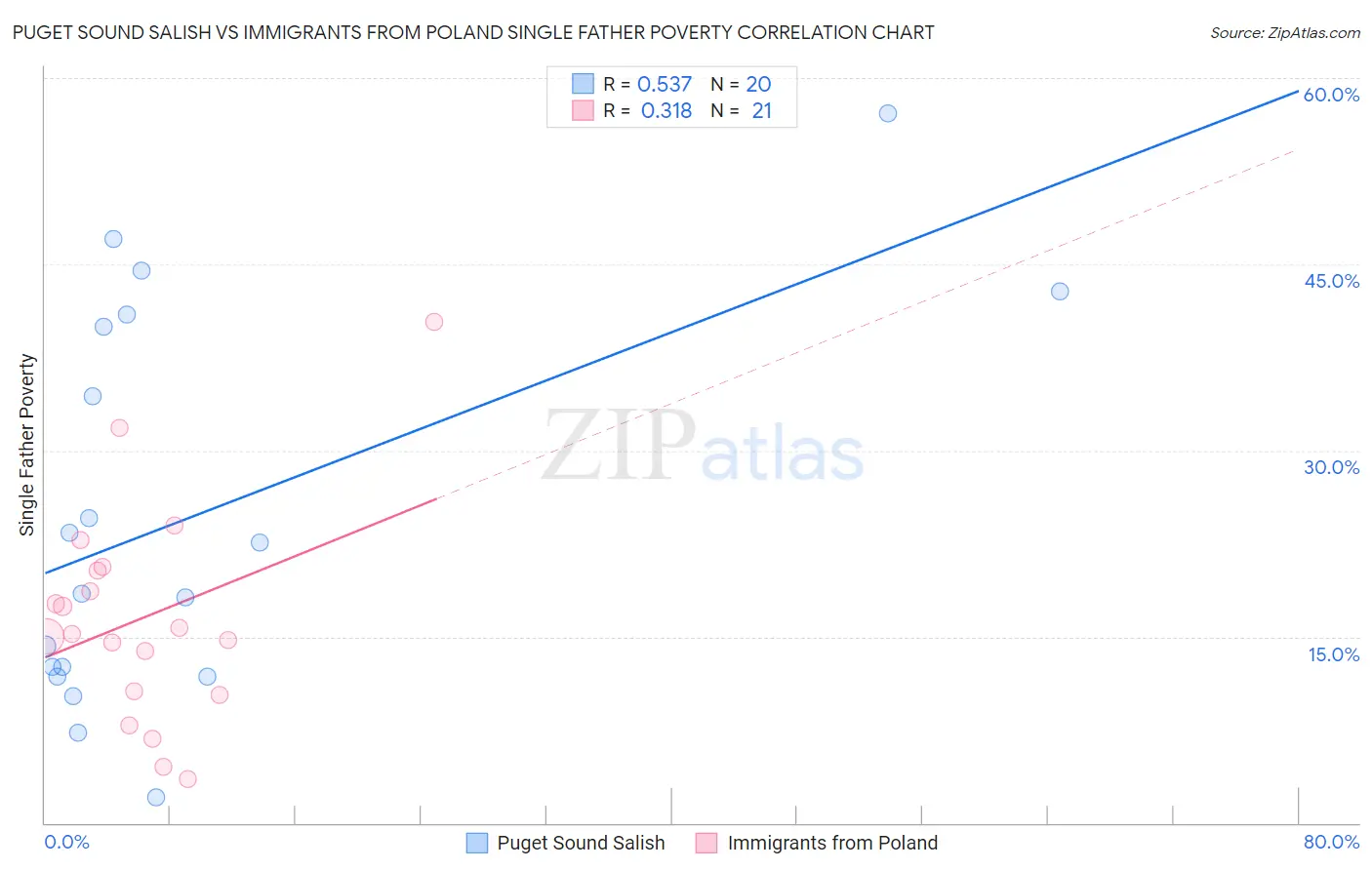 Puget Sound Salish vs Immigrants from Poland Single Father Poverty