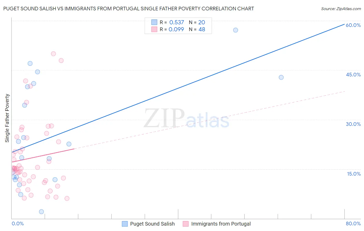 Puget Sound Salish vs Immigrants from Portugal Single Father Poverty