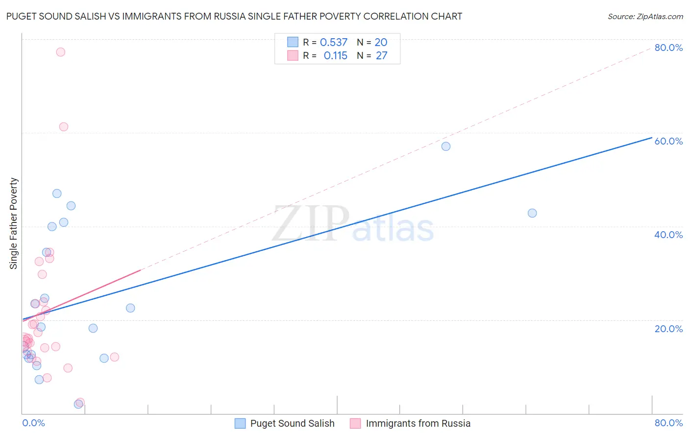 Puget Sound Salish vs Immigrants from Russia Single Father Poverty