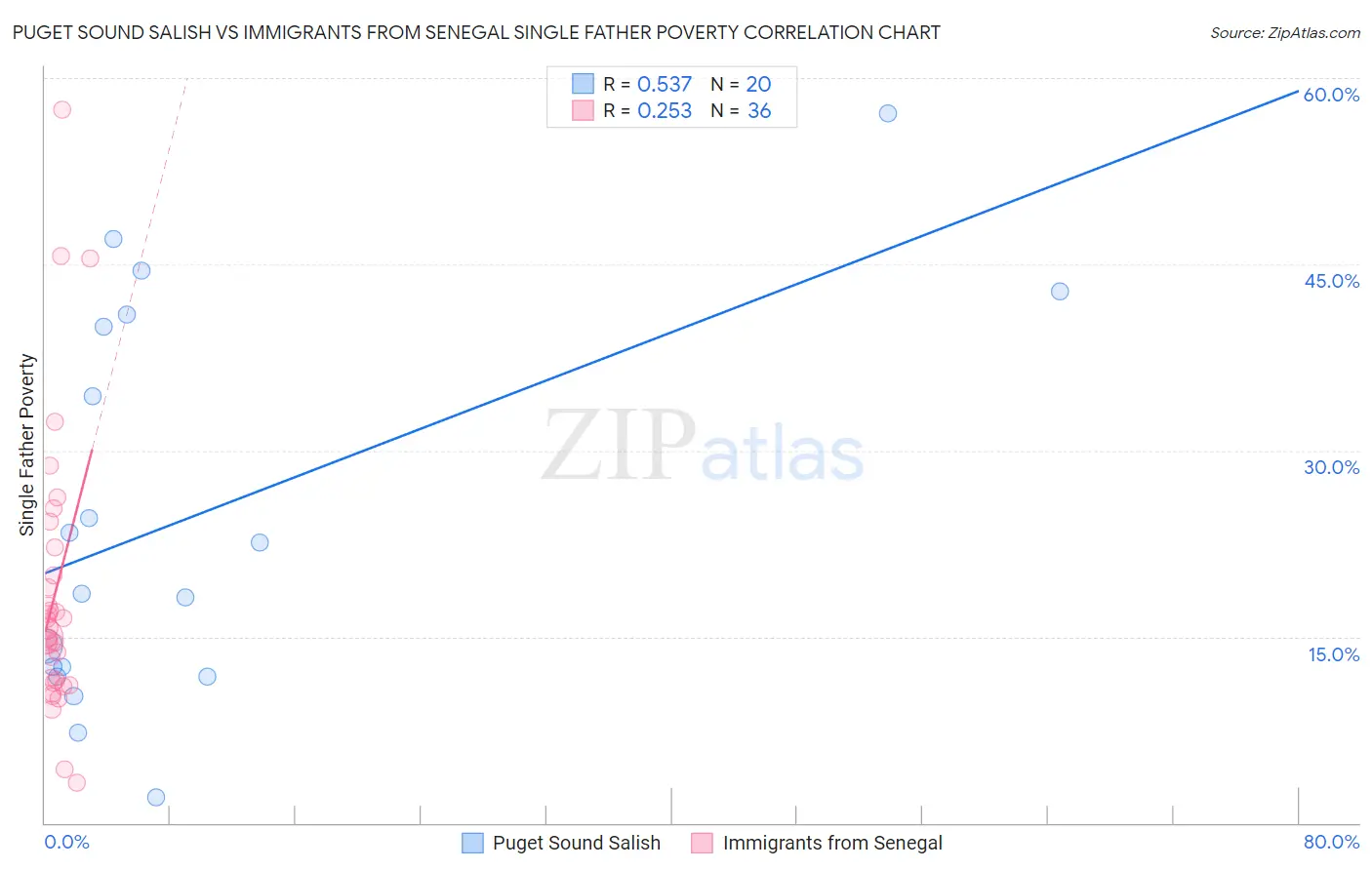 Puget Sound Salish vs Immigrants from Senegal Single Father Poverty