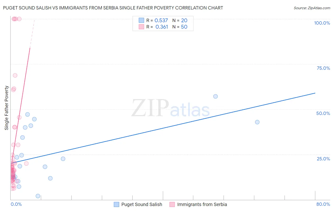 Puget Sound Salish vs Immigrants from Serbia Single Father Poverty