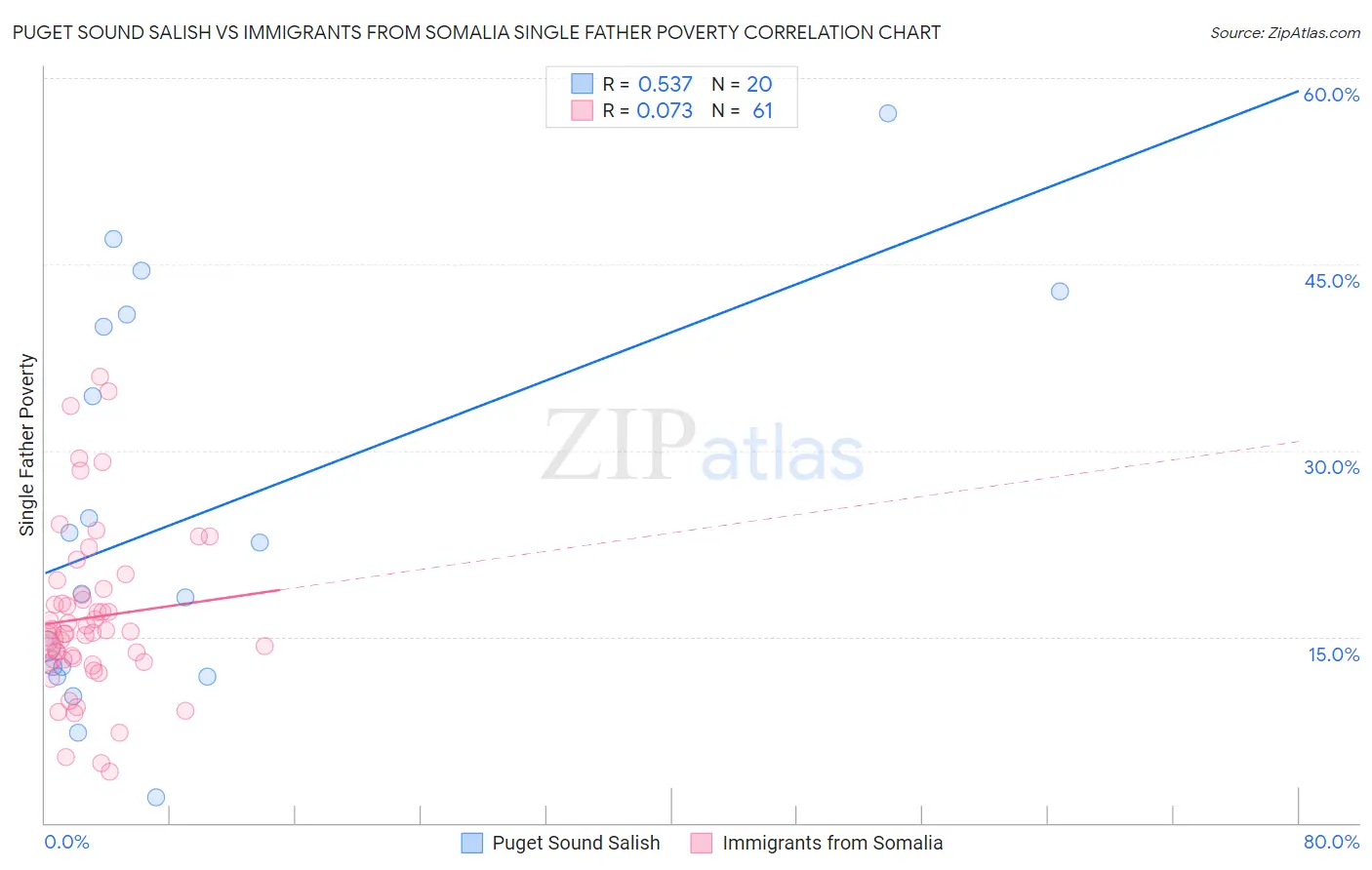 Puget Sound Salish vs Immigrants from Somalia Single Father Poverty