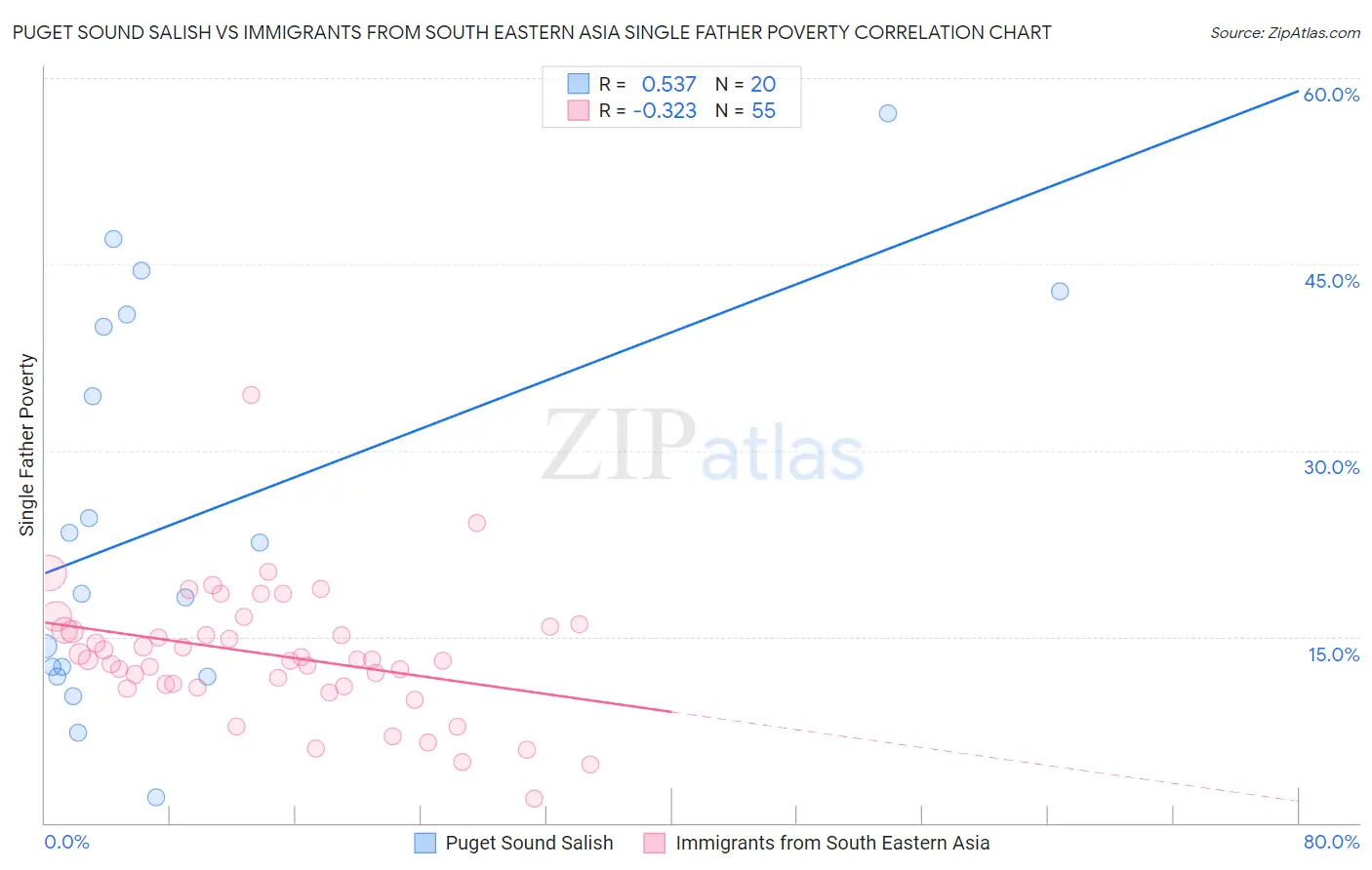 Puget Sound Salish vs Immigrants from South Eastern Asia Single Father Poverty