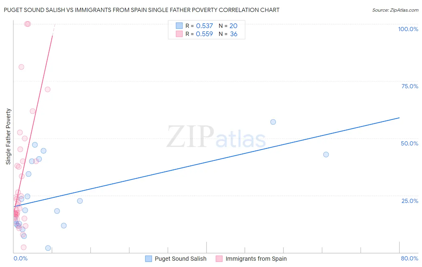 Puget Sound Salish vs Immigrants from Spain Single Father Poverty