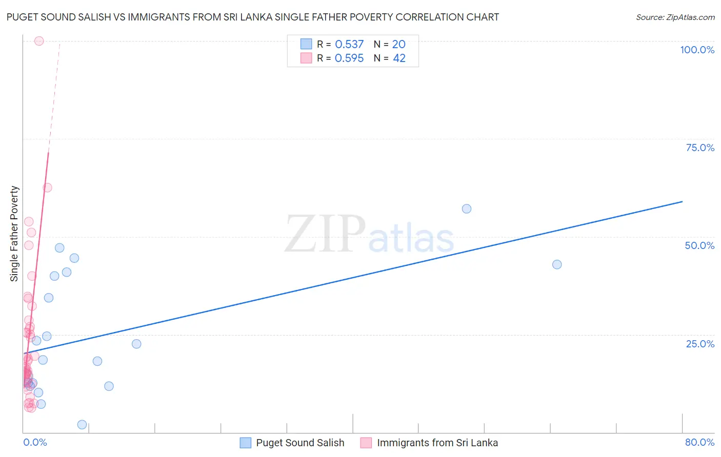Puget Sound Salish vs Immigrants from Sri Lanka Single Father Poverty