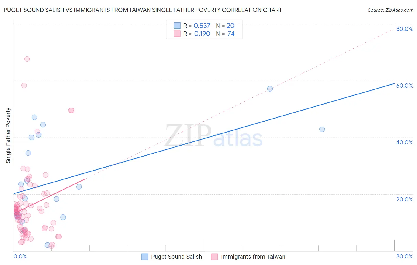 Puget Sound Salish vs Immigrants from Taiwan Single Father Poverty