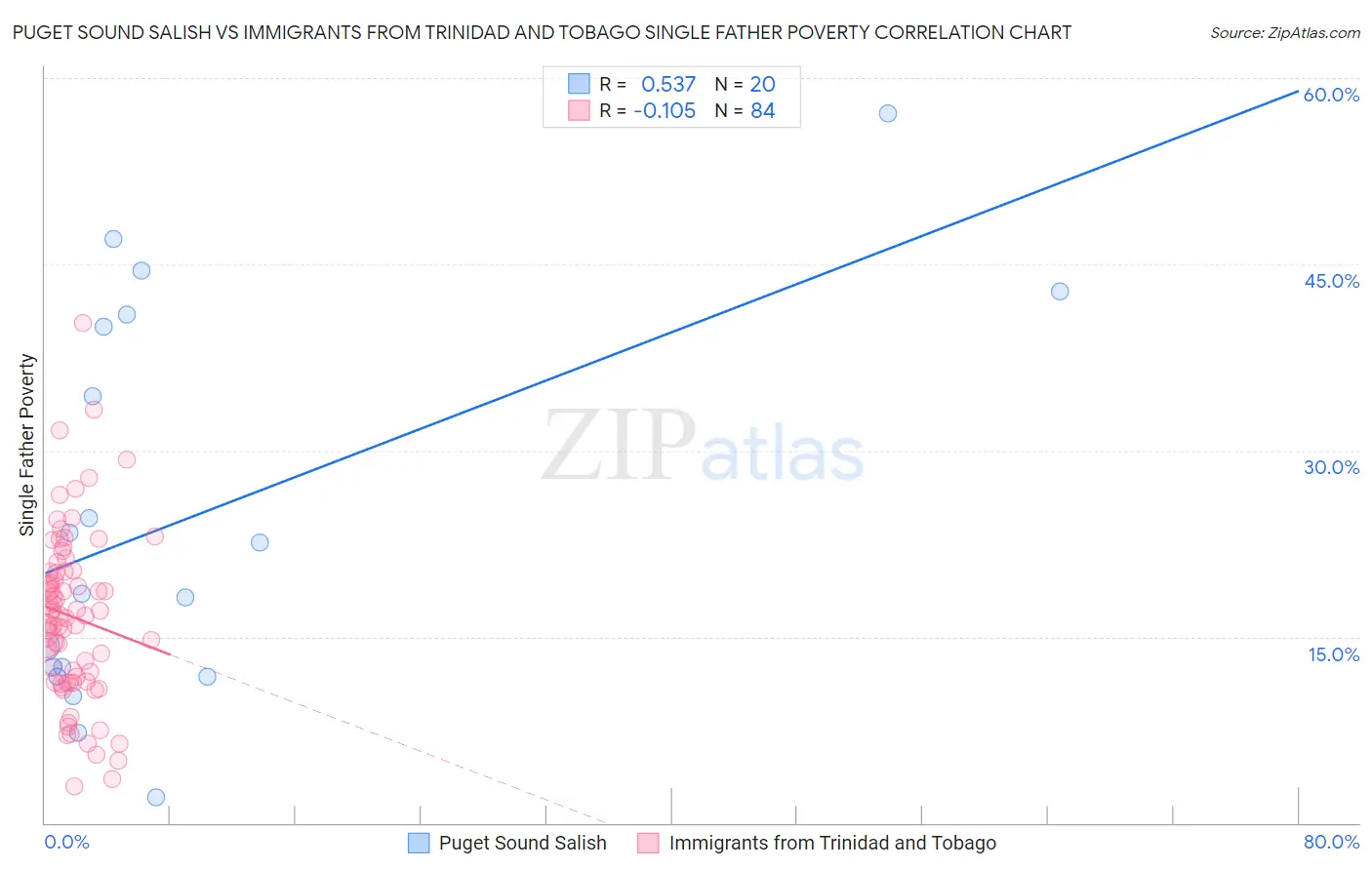 Puget Sound Salish vs Immigrants from Trinidad and Tobago Single Father Poverty