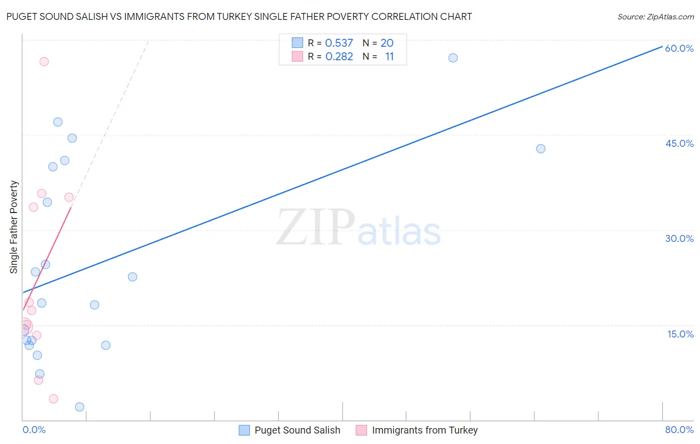 Puget Sound Salish vs Immigrants from Turkey Single Father Poverty