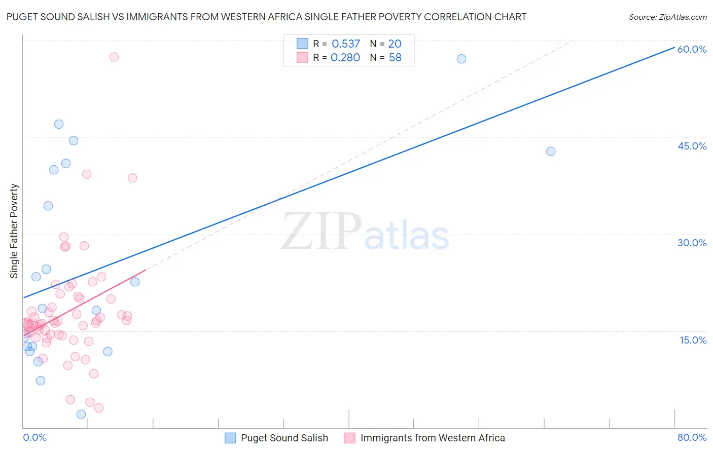 Puget Sound Salish vs Immigrants from Western Africa Single Father Poverty