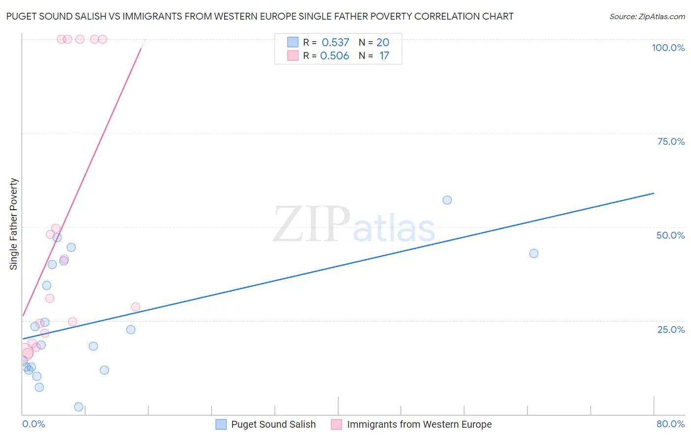 Puget Sound Salish vs Immigrants from Western Europe Single Father Poverty
