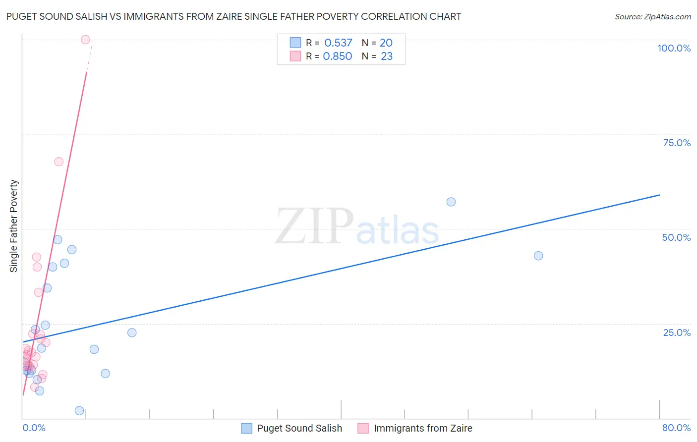 Puget Sound Salish vs Immigrants from Zaire Single Father Poverty