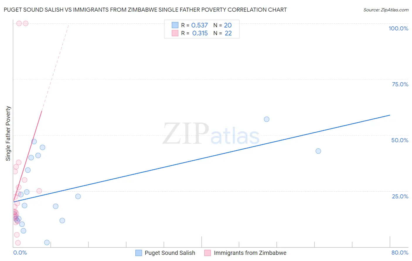 Puget Sound Salish vs Immigrants from Zimbabwe Single Father Poverty
