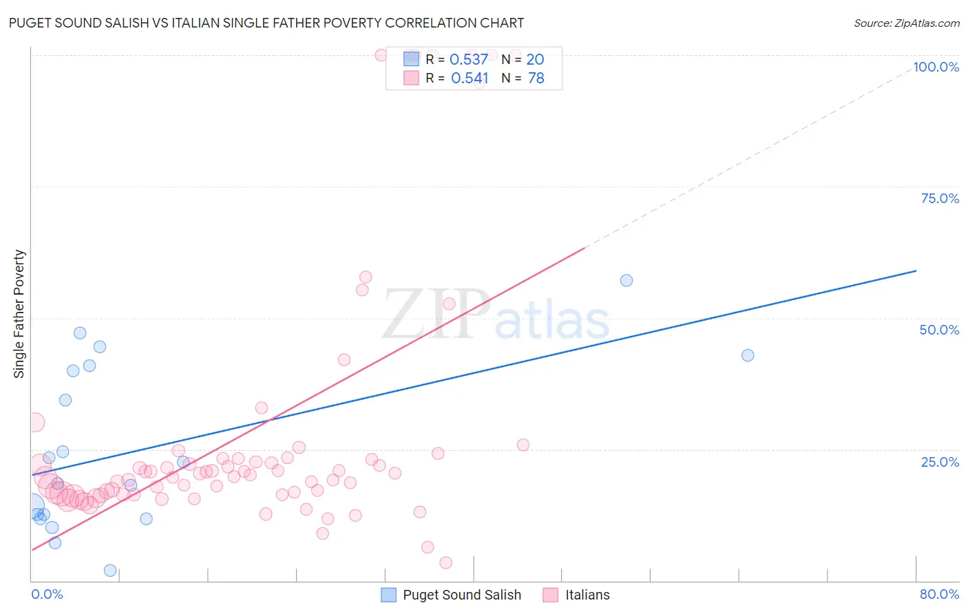 Puget Sound Salish vs Italian Single Father Poverty
