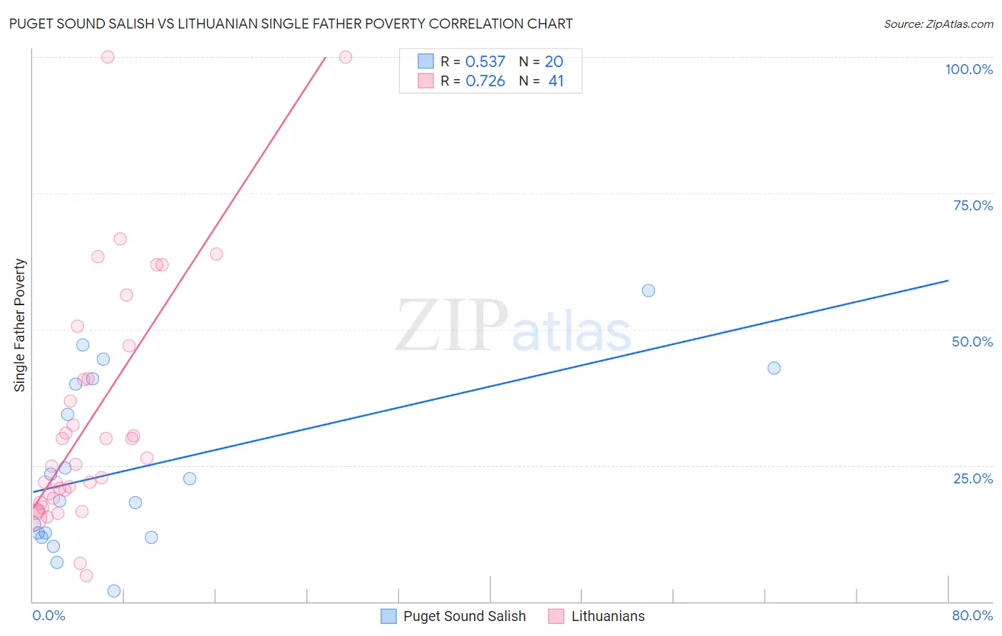 Puget Sound Salish vs Lithuanian Single Father Poverty