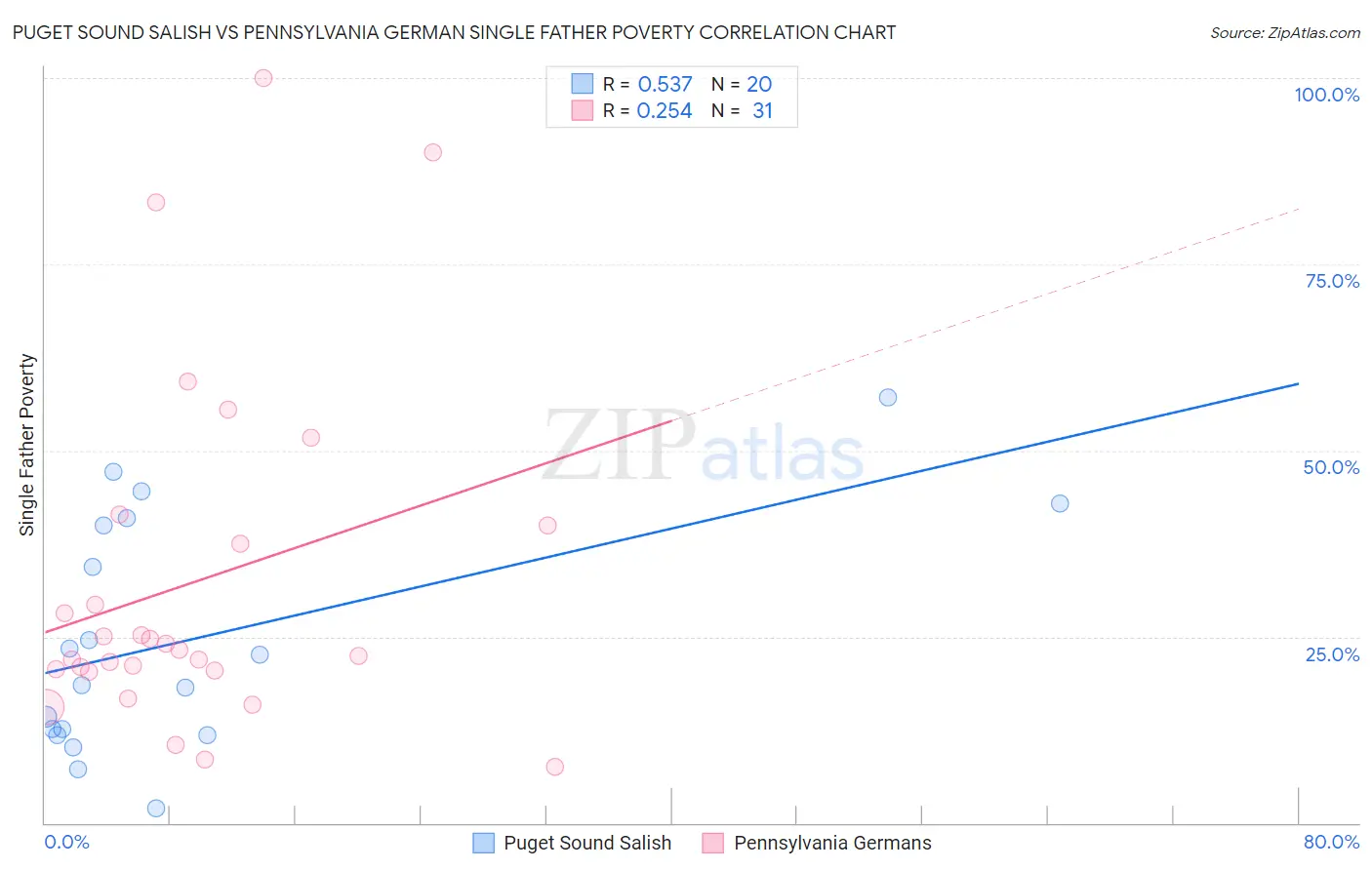 Puget Sound Salish vs Pennsylvania German Single Father Poverty