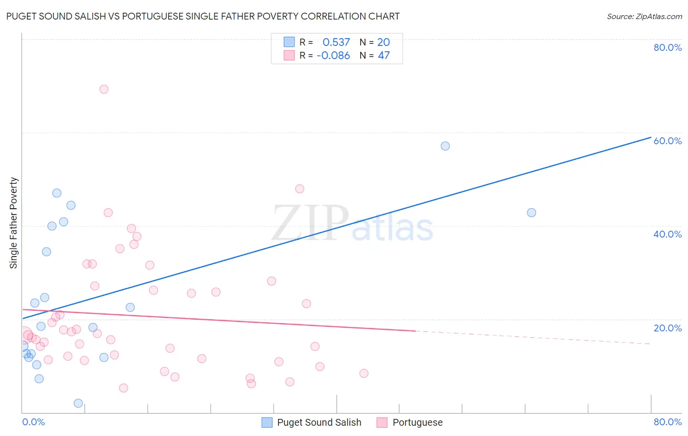 Puget Sound Salish vs Portuguese Single Father Poverty