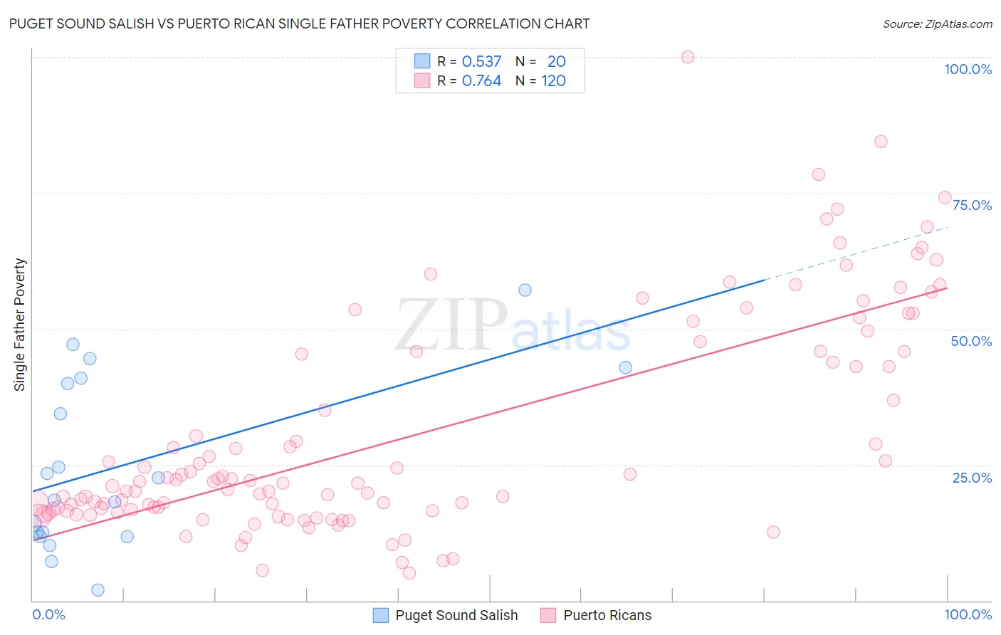 Puget Sound Salish vs Puerto Rican Single Father Poverty