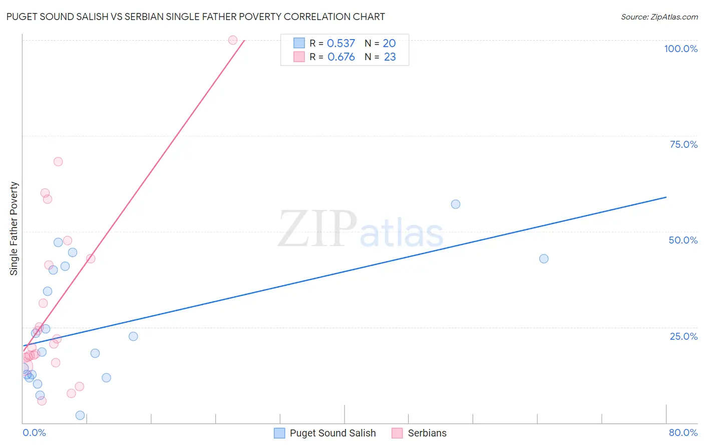 Puget Sound Salish vs Serbian Single Father Poverty