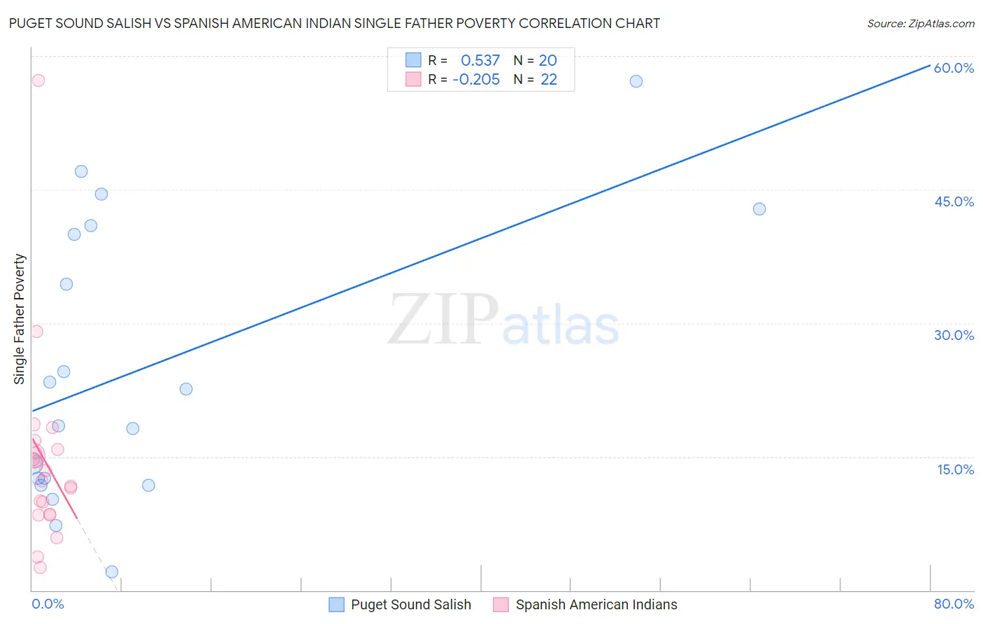 Puget Sound Salish vs Spanish American Indian Single Father Poverty
