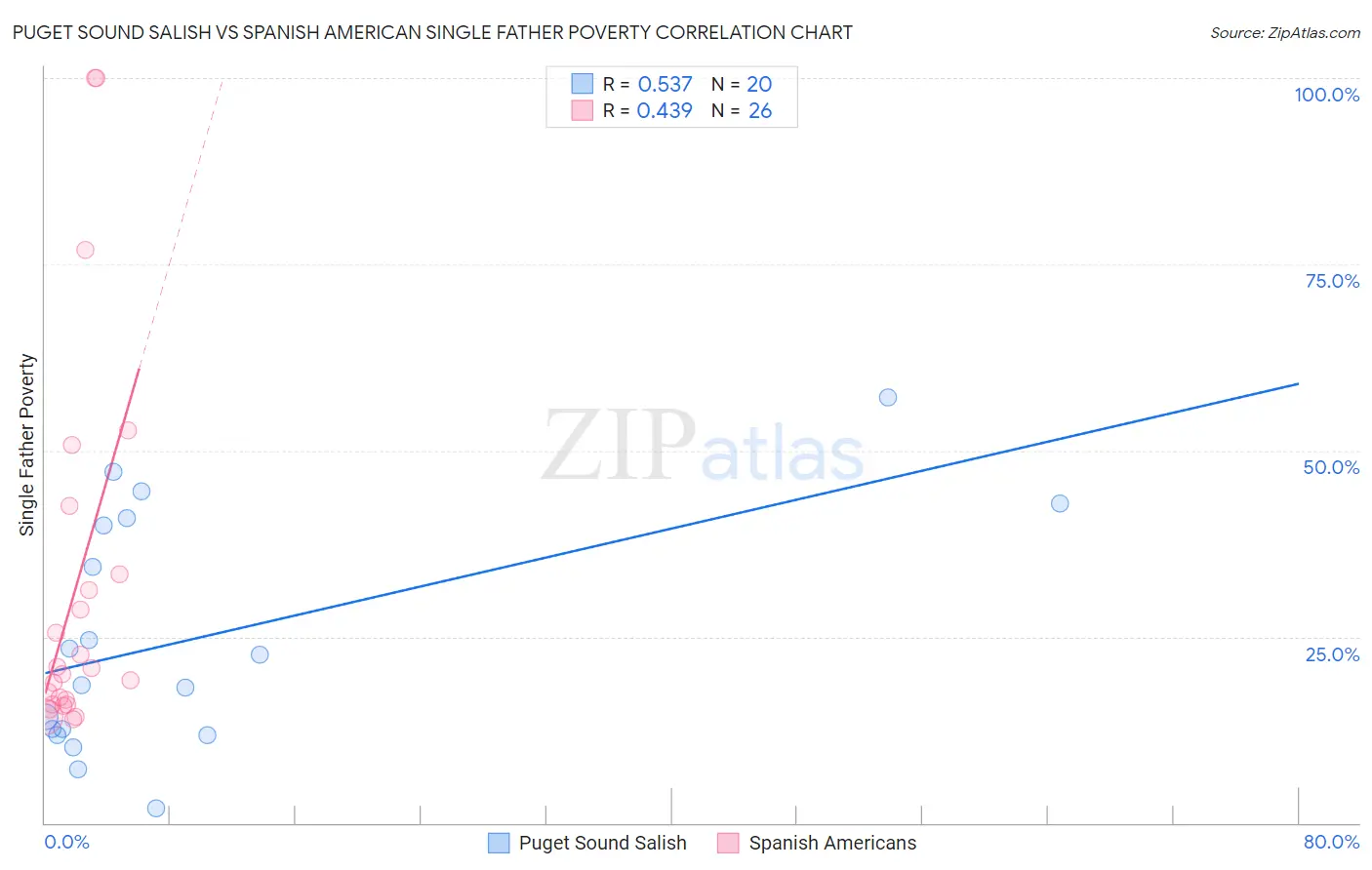 Puget Sound Salish vs Spanish American Single Father Poverty