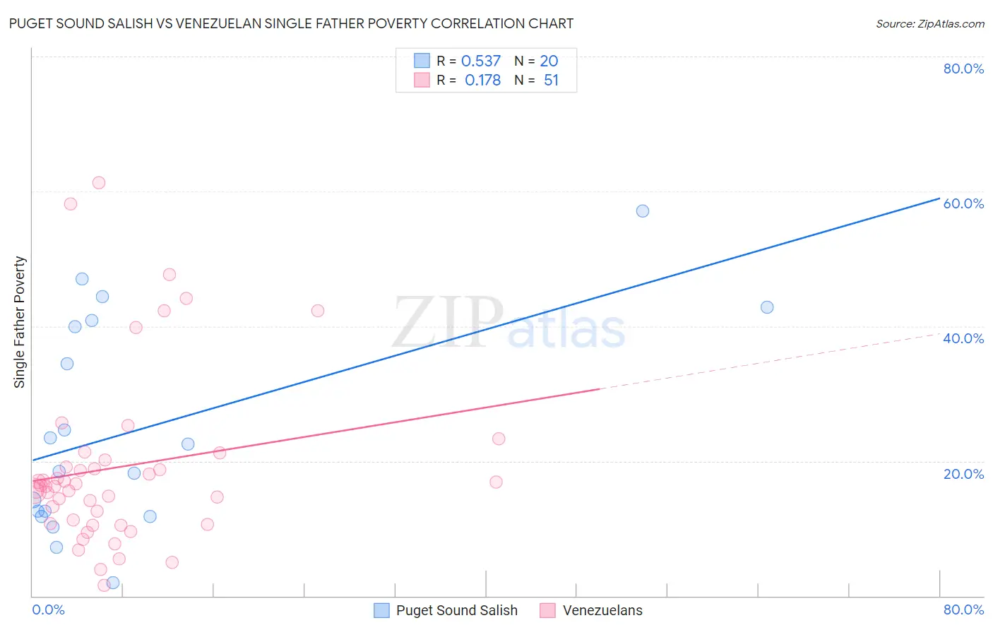 Puget Sound Salish vs Venezuelan Single Father Poverty