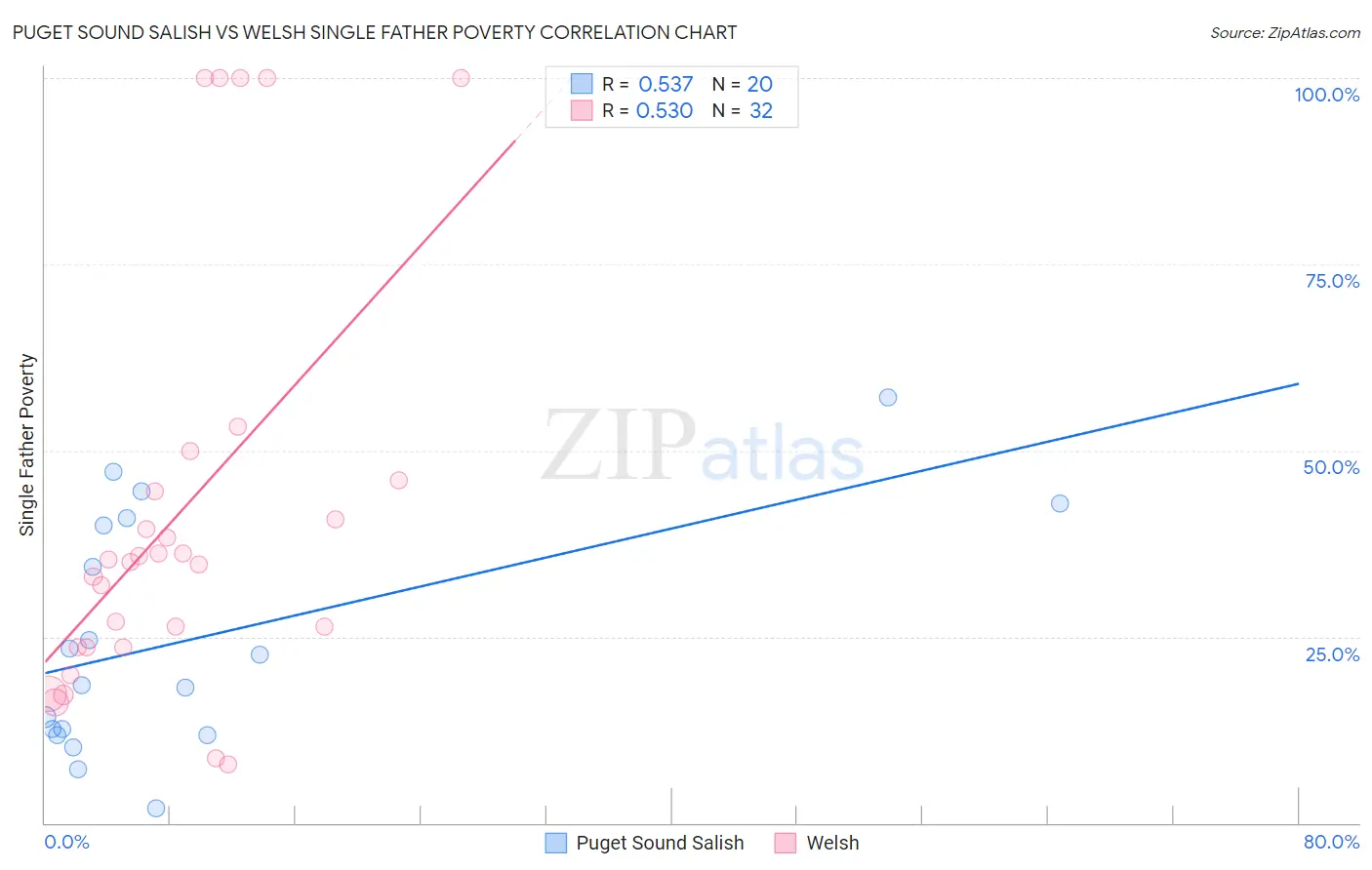 Puget Sound Salish vs Welsh Single Father Poverty