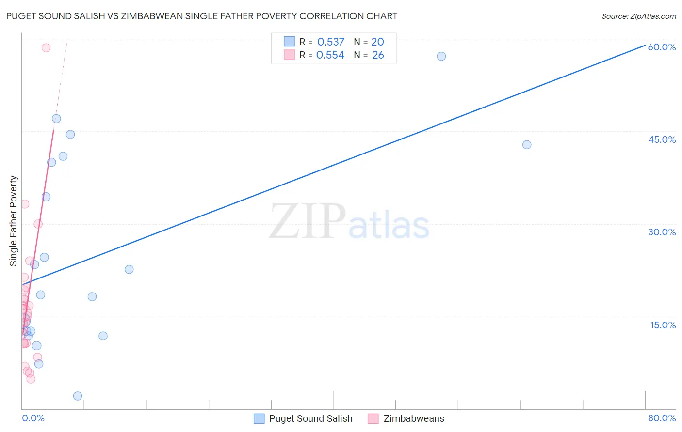 Puget Sound Salish vs Zimbabwean Single Father Poverty