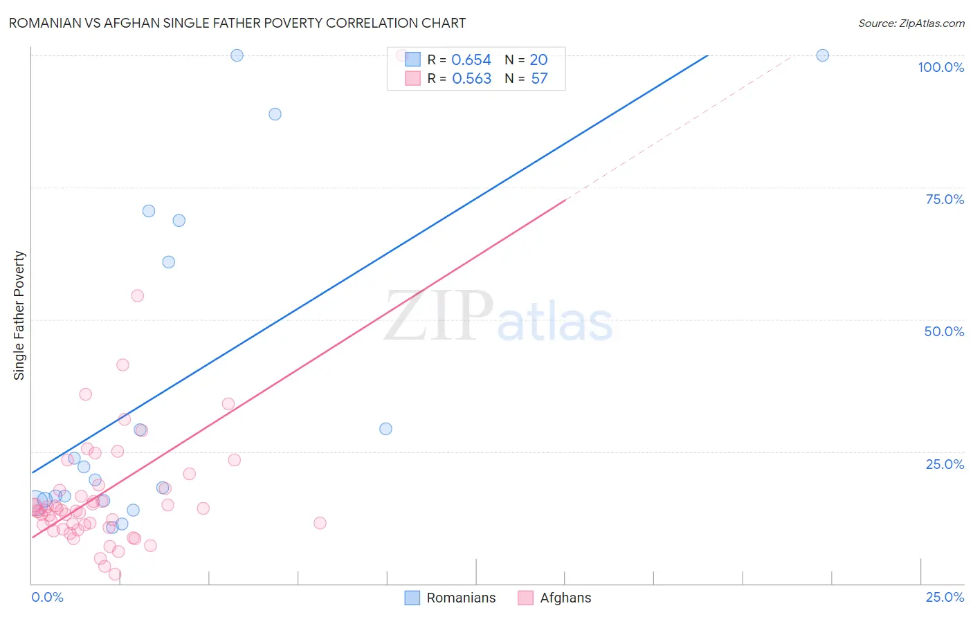 Romanian vs Afghan Single Father Poverty
