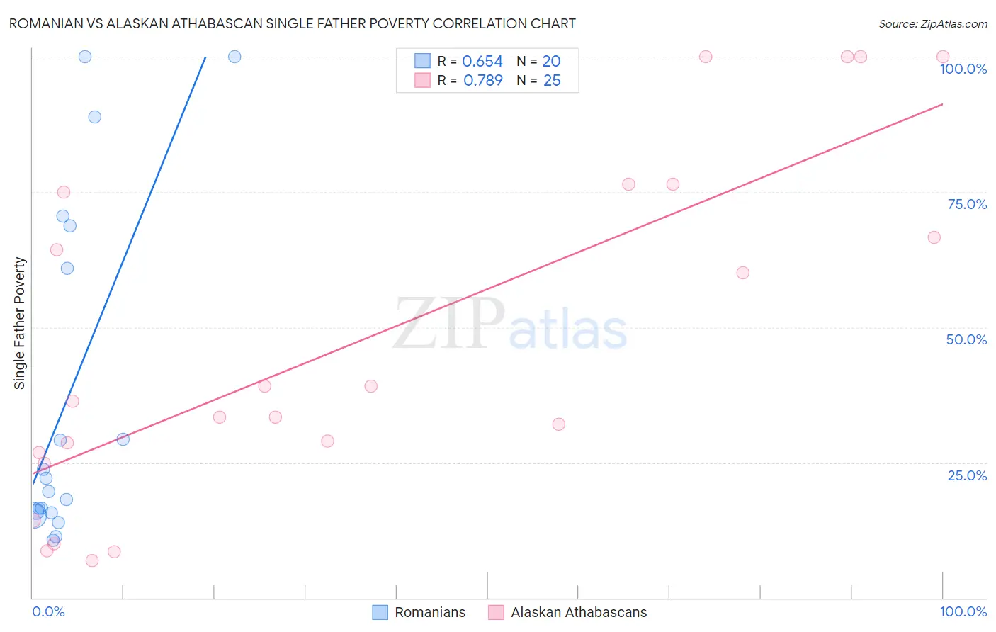 Romanian vs Alaskan Athabascan Single Father Poverty