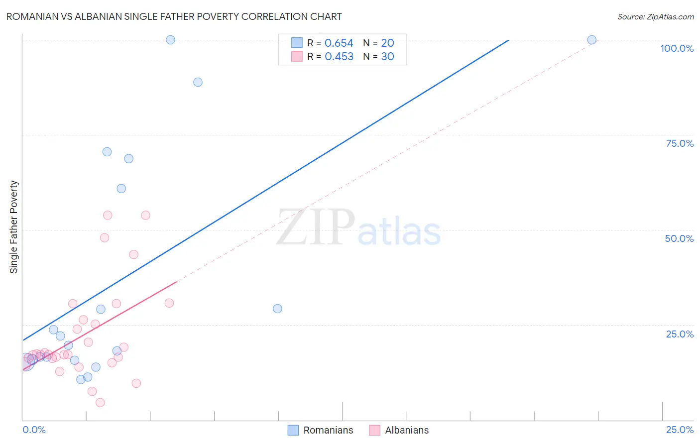 Romanian vs Albanian Single Father Poverty
