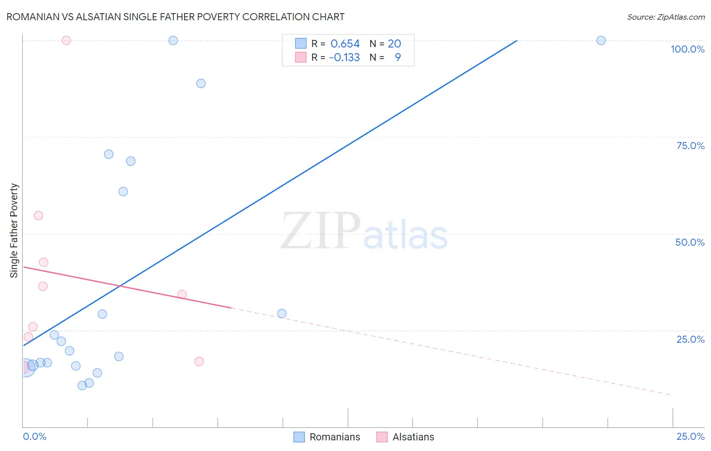 Romanian vs Alsatian Single Father Poverty