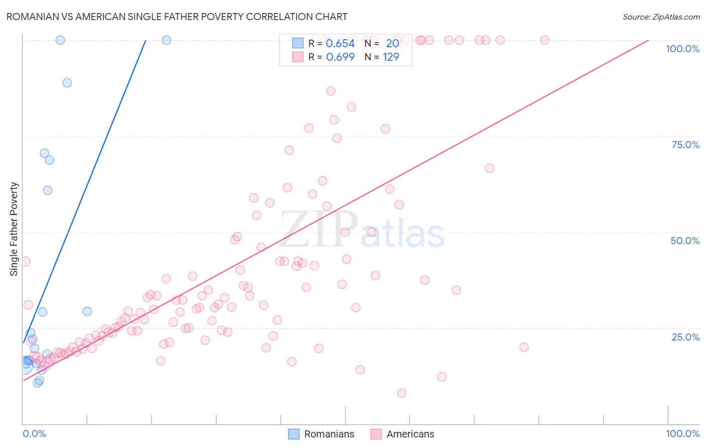 Romanian vs American Single Father Poverty