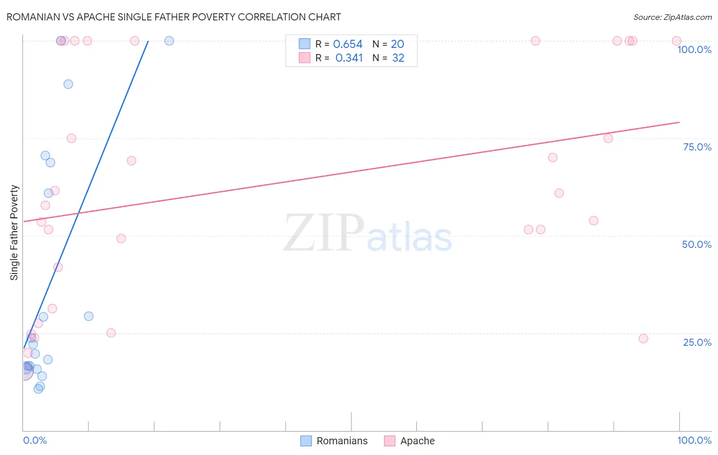 Romanian vs Apache Single Father Poverty
