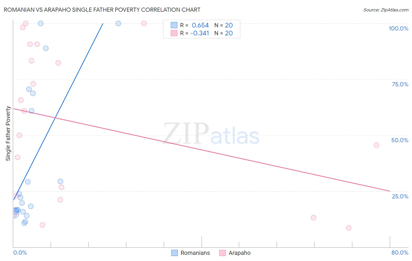 Romanian vs Arapaho Single Father Poverty