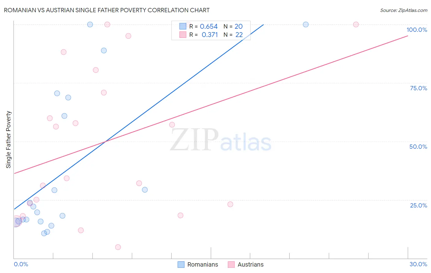 Romanian vs Austrian Single Father Poverty